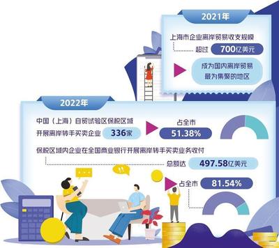 離岸貿(mào)易印花稅優(yōu)惠在滬試點 賦能上海國際貿(mào)易中心能級躍升